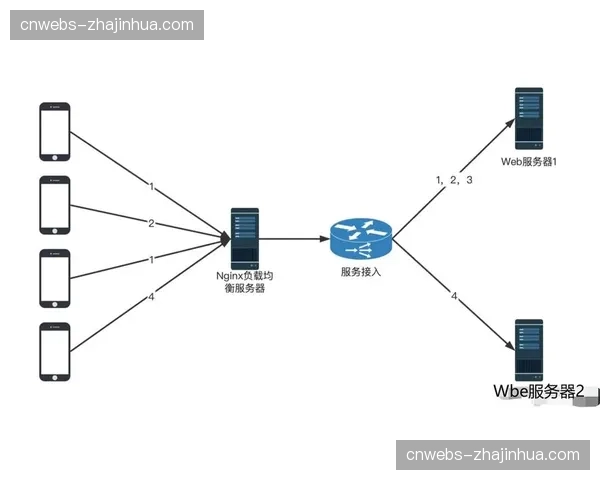 实时流量负载均衡器在市场调整期内优化了通路，确保了峰值期的信号平稳性